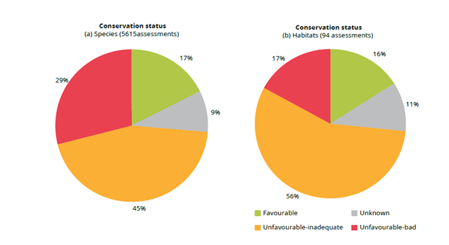 Erhaltungszustand (a) Arten und (b) Habitate basierend auf den Arten- und Habitatlisten der FFH Direktive für Flüsse und Seen, Quelle: EEA, 2015, State of nature in the EU, Abb. 4.35
