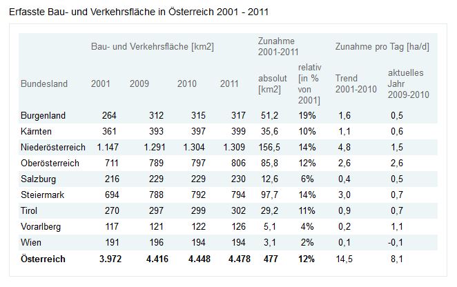 Erfasse Bau und Verkehrsflaeche in Oe